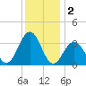 Ocean Drive Bridge tide chart for Monday, December 2, 2024