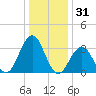 Ocean Drive Bridge tide chart for Tuesday, December 31, 2024