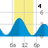 Ocean Drive Bridge tide chart for Wednesday, December 4, 2024
