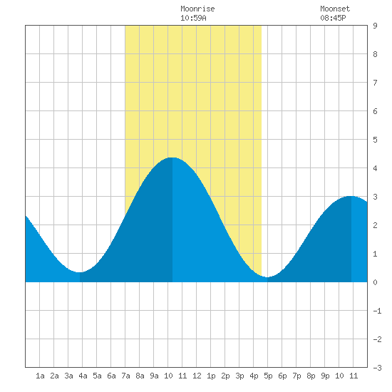 Ocean Drive Bridge tide chart for Thursday, December 5, 2024