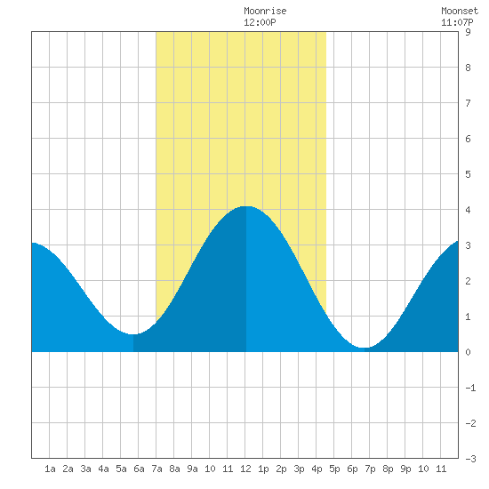 Ocean Drive Bridge tide chart for Saturday, December 7, 2024