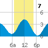 Ocean Drive Bridge tide chart for Saturday, December 7, 2024