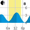 Ocean Drive Bridge tide chart for Sunday, December 8, 2024