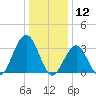 Ocean Drive Bridge tide chart for Sunday, January 12, 2025