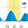 Ocean Drive Bridge tide chart for Thursday, January 16, 2025