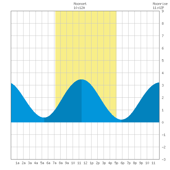 Ocean Drive Bridge tide chart for Sunday, January 19, 2025