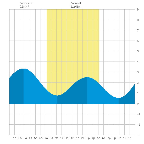Ocean Drive Bridge tide chart for Thursday, January 23, 2025