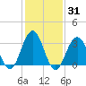 Ocean Drive Bridge tide chart for Friday, January 31, 2025