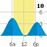Ocean Drive Bridge tide chart for Monday, February 10, 2025