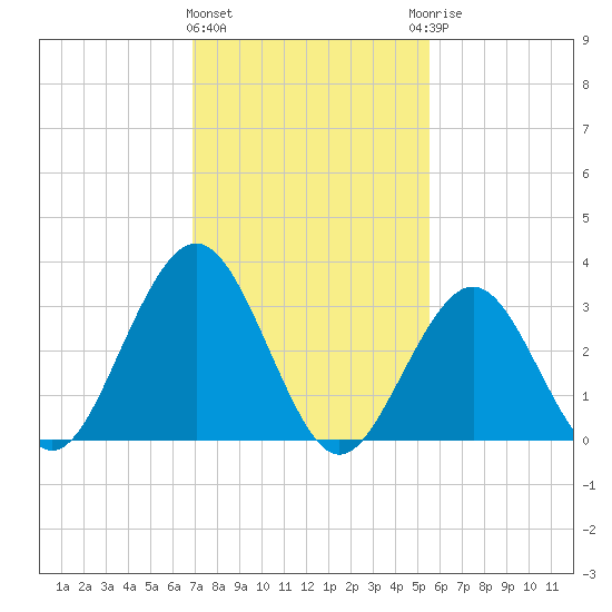 Ocean Drive Bridge tide chart for Tuesday, February 11, 2025