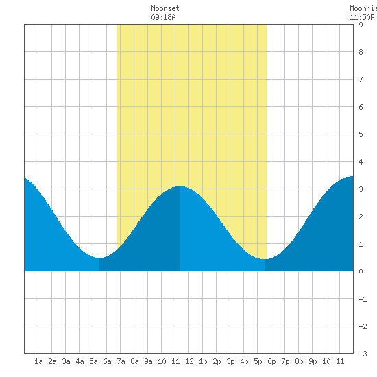 Ocean Drive Bridge tide chart for Tuesday, February 18, 2025