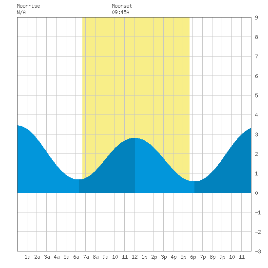 Ocean Drive Bridge tide chart for Wednesday, February 19, 2025