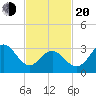 Ocean Drive Bridge tide chart for Thursday, February 20, 2025