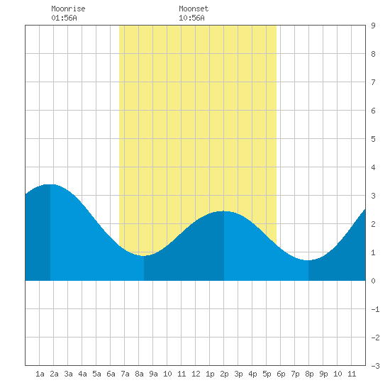 Ocean Drive Bridge tide chart for Friday, February 21, 2025