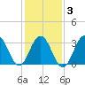 Ocean Drive Bridge tide chart for Monday, February 3, 2025
