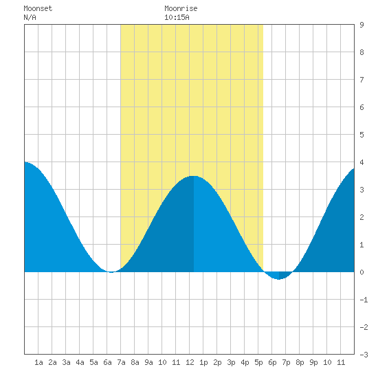 Ocean Drive Bridge tide chart for Tuesday, February 4, 2025
