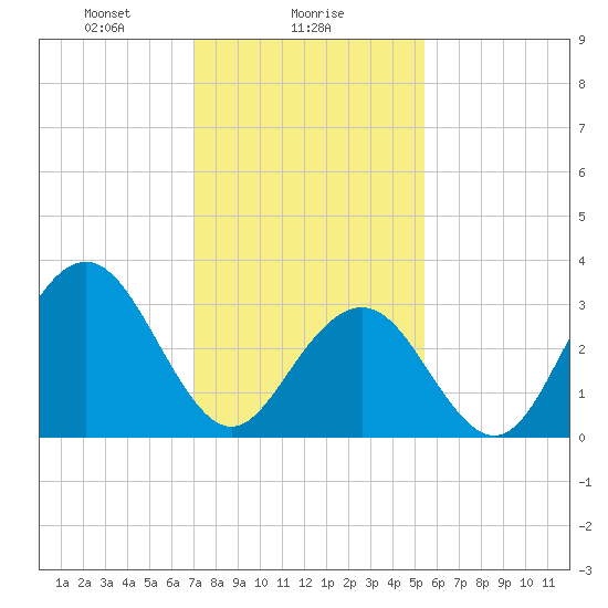 Ocean Drive Bridge tide chart for Thursday, February 6, 2025