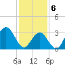 Ocean Drive Bridge tide chart for Thursday, February 6, 2025