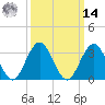 Ocean Drive Bridge tide chart for Friday, March 14, 2025