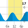 Ocean Drive Bridge tide chart for Monday, March 17, 2025