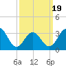 Ocean Drive Bridge tide chart for Wednesday, March 19, 2025