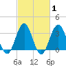 Ocean Drive Bridge tide chart for Saturday, March 1, 2025