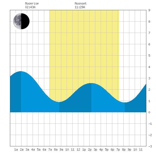 Ocean Drive Bridge tide chart for Saturday, March 22, 2025