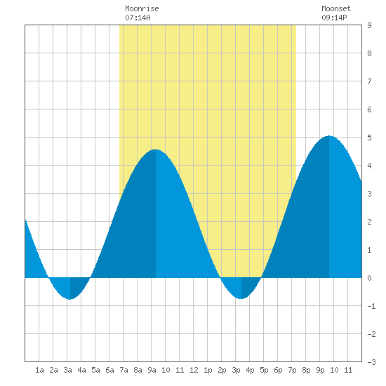 Ocean Drive Bridge tide chart for Sunday, March 30, 2025