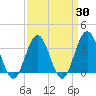 Ocean Drive Bridge tide chart for Sunday, March 30, 2025