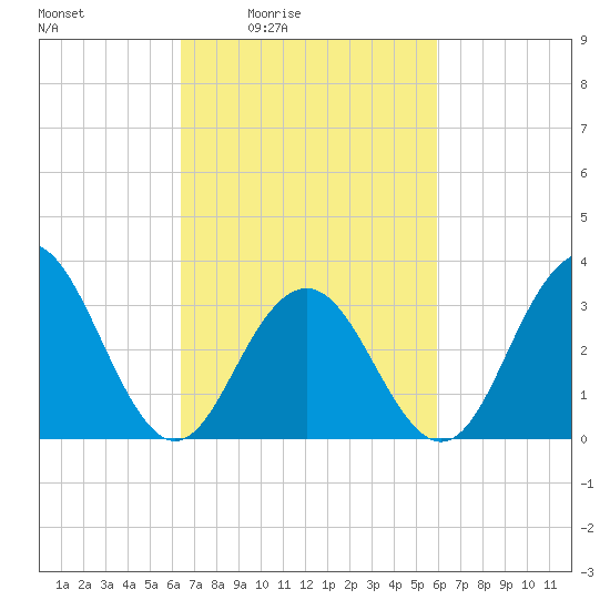 Ocean Drive Bridge tide chart for Wednesday, March 5, 2025