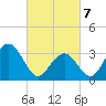 Ocean Drive Bridge tide chart for Friday, March 7, 2025