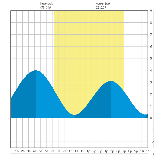 Ocean Drive Bridge tide chart for Sunday, March 9, 2025