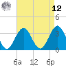 Ocean Drive Bridge tide chart for Saturday, April 12, 2025