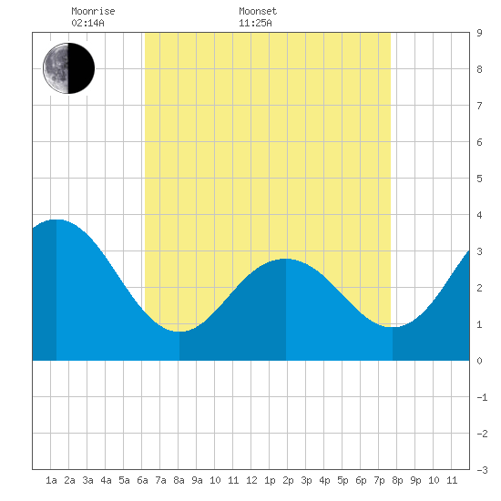 Ocean Drive Bridge tide chart for Sunday, April 20, 2025
