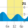 Ocean Drive Bridge tide chart for Monday, April 21, 2025