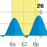Ocean Drive Bridge tide chart for Saturday, April 26, 2025