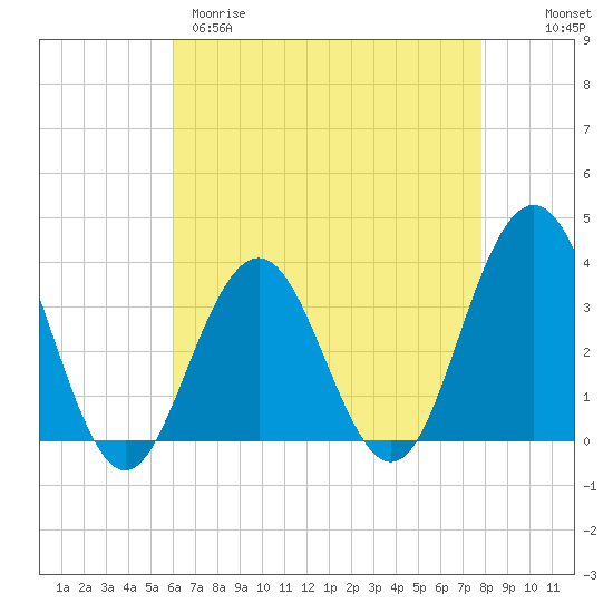 Ocean Drive Bridge tide chart for Tuesday, April 29, 2025