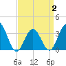 Ocean Drive Bridge tide chart for Wednesday, April 2, 2025