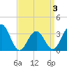 Ocean Drive Bridge tide chart for Thursday, April 3, 2025
