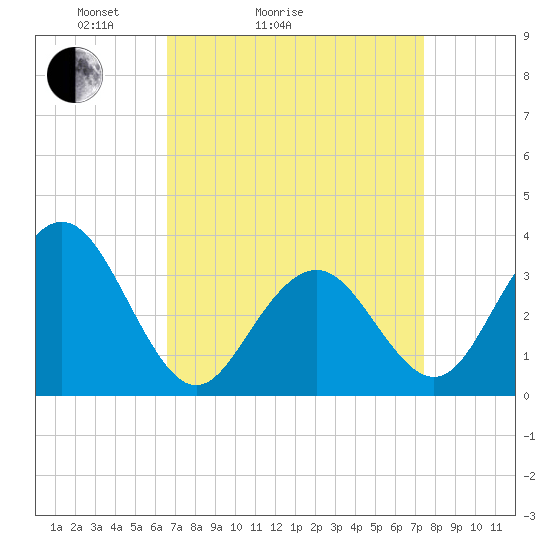 Ocean Drive Bridge tide chart for Friday, April 4, 2025