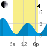 Ocean Drive Bridge tide chart for Friday, April 4, 2025