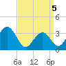 Ocean Drive Bridge tide chart for Saturday, April 5, 2025