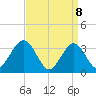 Ocean Drive Bridge tide chart for Tuesday, April 8, 2025