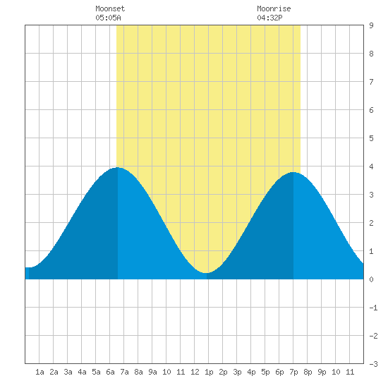 Ocean Drive Bridge tide chart for Wednesday, April 9, 2025