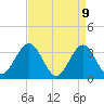 Ocean Drive Bridge tide chart for Wednesday, April 9, 2025