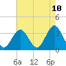 Ocean Drive Bridge tide chart for Saturday, May 10, 2025
