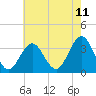 Ocean Drive Bridge tide chart for Sunday, May 11, 2025