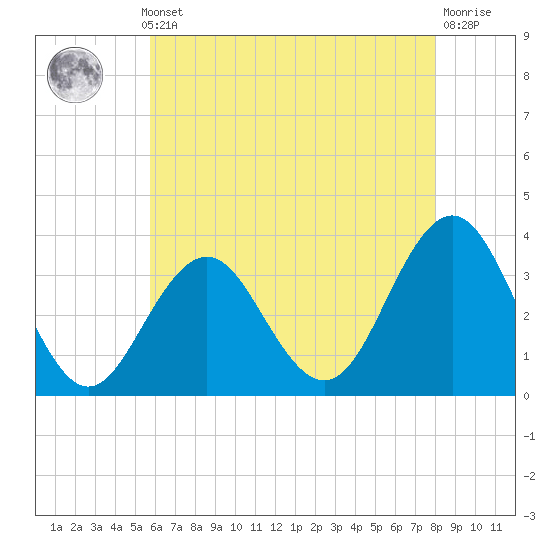 Ocean Drive Bridge tide chart for Monday, May 12, 2025