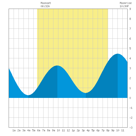 Ocean Drive Bridge tide chart for Wednesday, May 14, 2025
