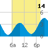 Ocean Drive Bridge tide chart for Wednesday, May 14, 2025